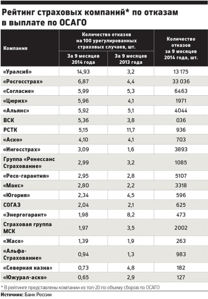 Число страховых организаций. Рейтинг страховых компаний по ОСАГО за последние 3 года таблица. Информация о рейтинге страховых компаний по ОСАГО за последние 3 года. Показатели рейтинга страховых компаний по ОСАГО. Сравнение страховых компаний таблица.